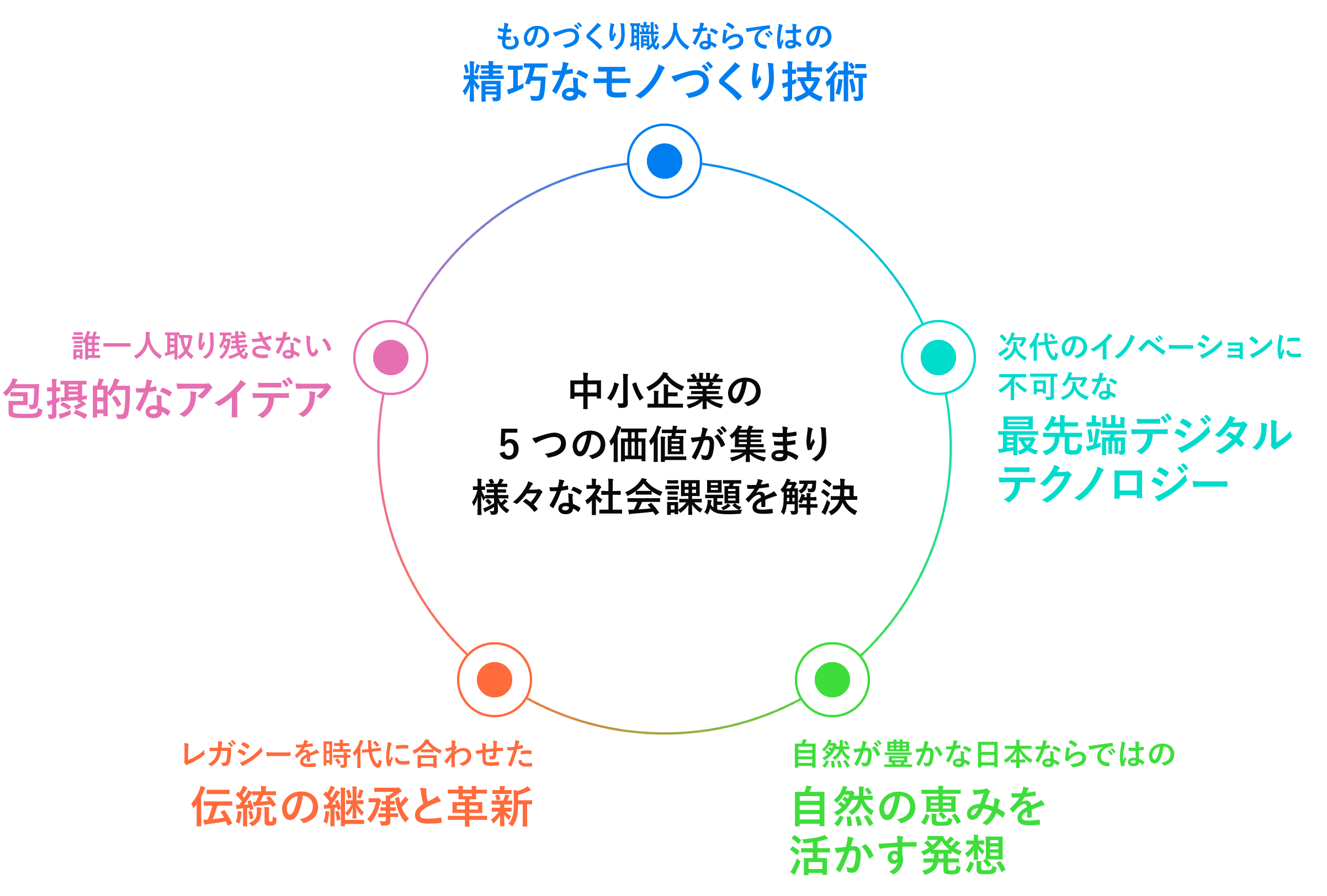 5つの価値